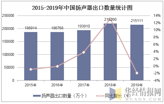 2015-2019年中国扬声器出口数量统计图