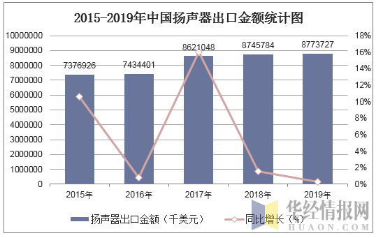 2015-2019年中国扬声器出口金额统计图
