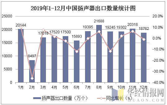 2019年1-12月中国扬声器出口数量统计图
