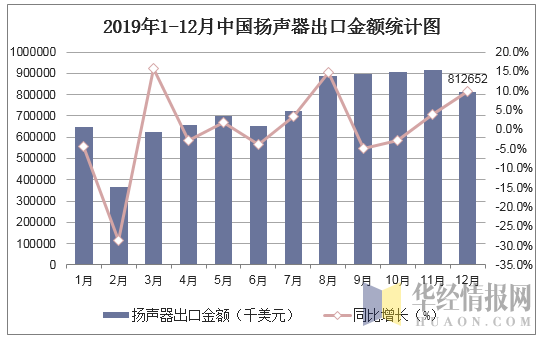2019年1-12月中国扬声器出口金额统计图