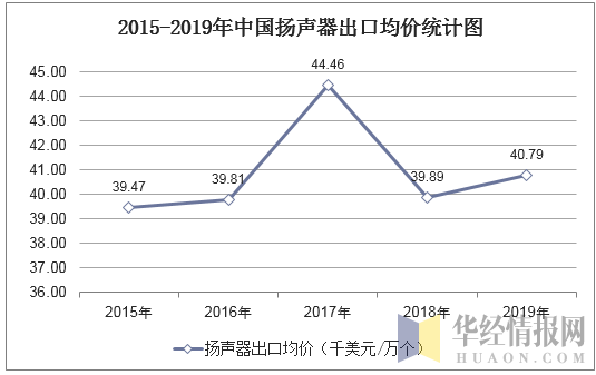 2015-2019年中国扬声器出口均价统计图