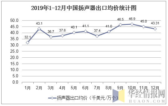 2019年1-12月中国扬声器出口均价统计图