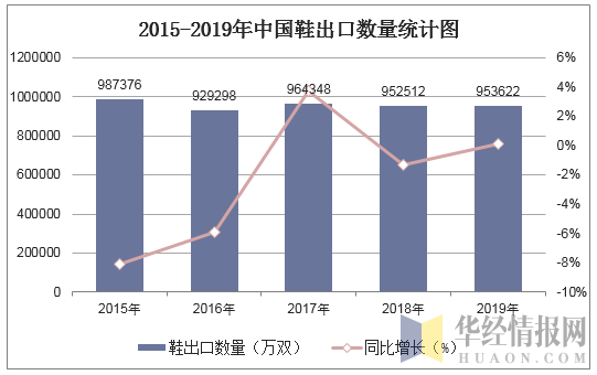 2015-2019年中国鞋出口数量统计图