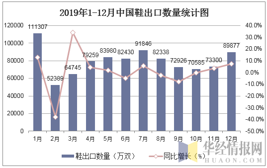2019年1-12月中国鞋出口数量统计图