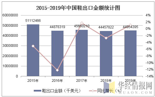 2015-2019年中国鞋出口金额统计图