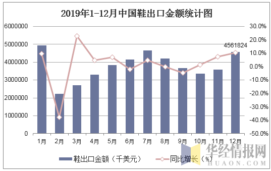 2019年1-12月中国鞋出口金额统计图