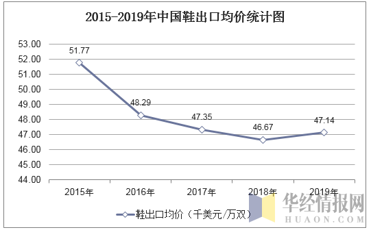 2015-2019年中国鞋出口均价统计图