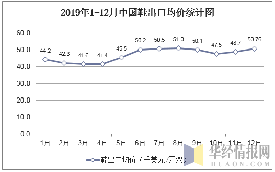 2019年1-12月中国鞋出口均价统计图