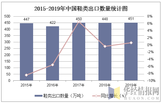 2015-2019年中国鞋类出口数量统计图