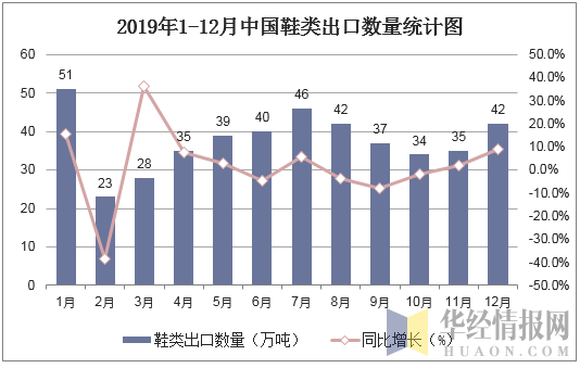 2019年1-12月中国鞋类出口数量统计图