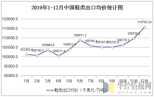 2019年1-12月中国鞋类出口均价统计图