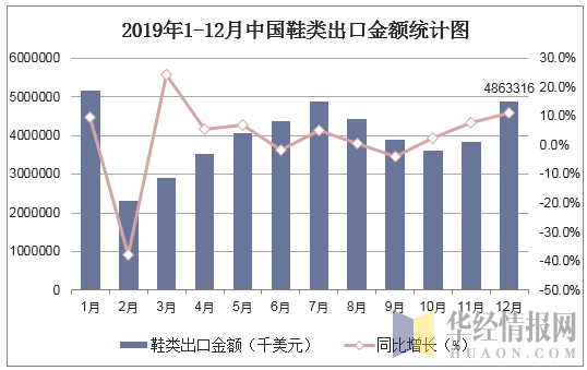2019年1-12月中国鞋类出口金额统计图