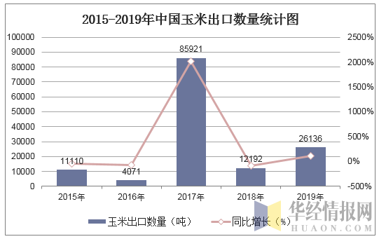 2015-2019年中国玉米出口数量统计图
