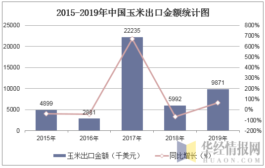 2015-2019年中国玉米出口金额统计图