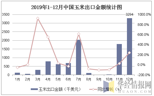2019年1-12月中国玉米出口金额统计图