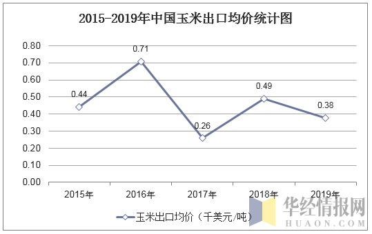 2015-2019年中国玉米出口均价统计图