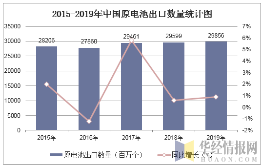 2015-2019年中国原电池出口数量统计图
