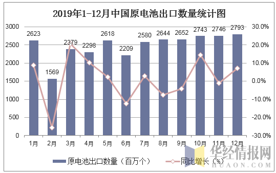 2019年1-12月中国原电池出口数量统计图