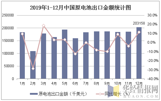 2019年1-12月中国原电池出口金额统计图