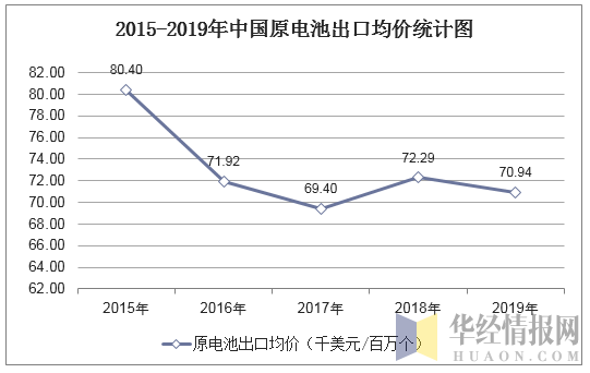 2015-2019年中国原电池出口均价统计图