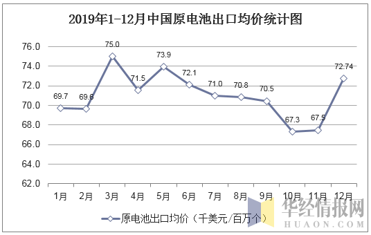 2019年1-12月中国原电池出口均价统计图