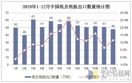 2019年1-12月中国纸及纸板出口数量统计图