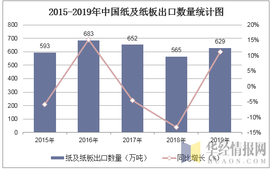2015-2019年中国纸及纸板出口数量统计图