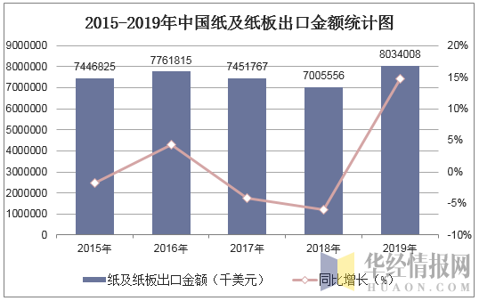 2015-2019年中国纸及纸板出口金额统计图