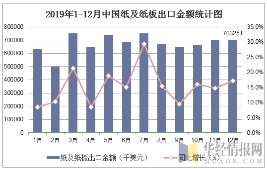 2019年1-12月中国纸及纸板出口金额统计图