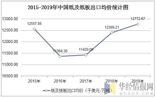 2015-2019年中国纸及纸板出口均价统计图