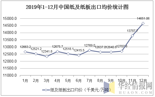 2019年1-12月中国纸及纸板出口均价统计图