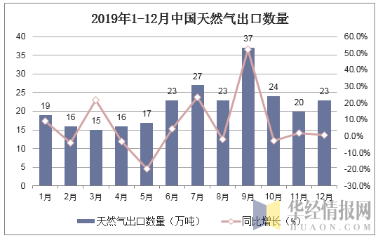 2019年1-12月中国天然气出口数量统计图