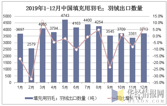 2019年1-12月中国填充用羽毛；羽绒出口数量统计图