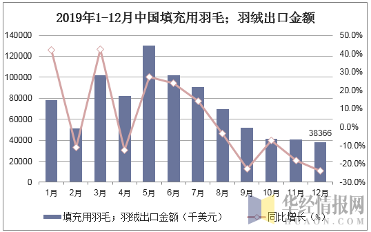 2019年1-12月中国填充用羽毛；羽绒出口金额统计图