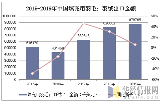 2015-2019年中国填充用羽毛；羽绒出口金额统计图