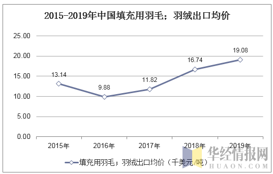 2015-2019年中国填充用羽毛；羽绒出口均价统计图