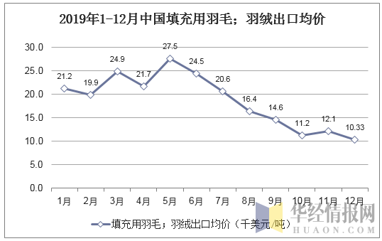 2019年1-12月中国填充用羽毛；羽绒出口均价统计图