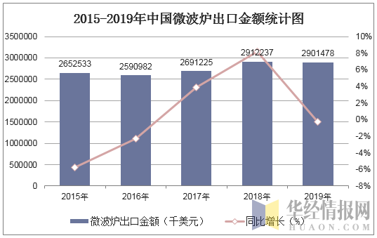 2015-2019年中国微波炉出口金额统计图
