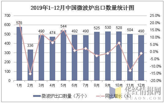 2019年1-12月中国微波炉出口数量统计图