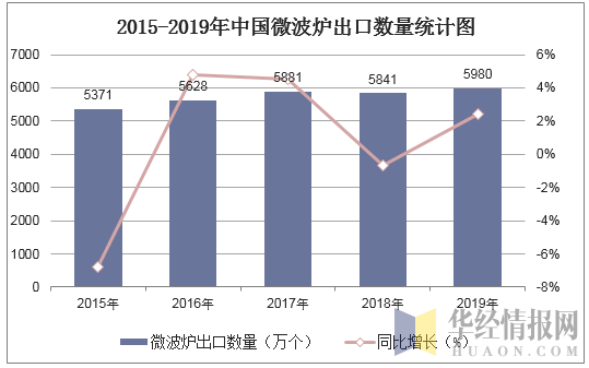 2015-2019年中国微波炉出口数量统计图