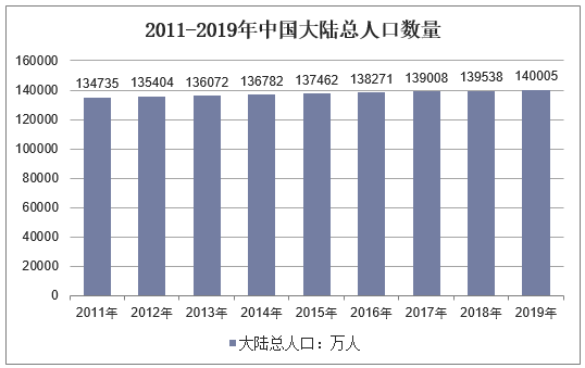 2011-2019年中国大陆总人口数量