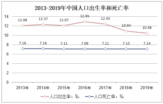 2013-2019年中国人口出生率和死亡率