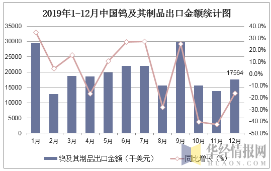 2019年1-12月中国钨及其制品出口金额统计图