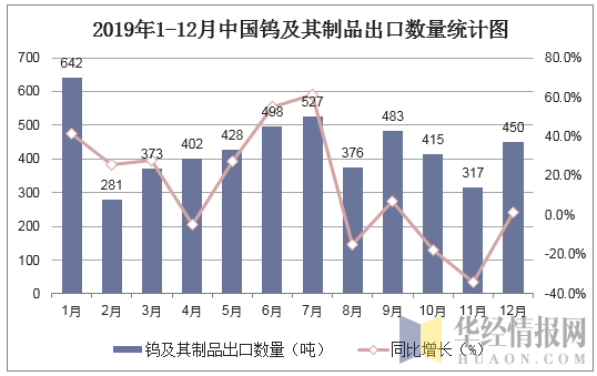 2019年1-12月中国钨及其制品出口数量统计图