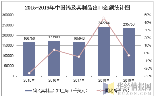 2015-2019年中国钨及其制品出口金额统计图