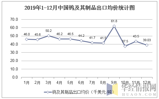 2019年1-12月中国钨及其制品出口均价统计图