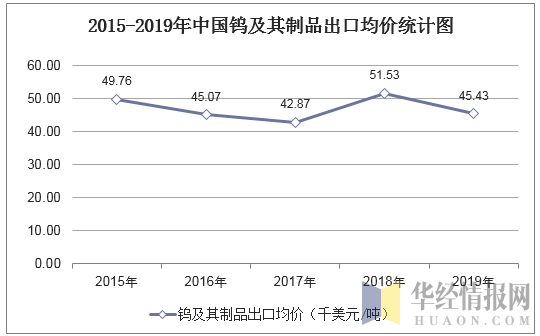 2015-2019年中国钨及其制品出口均价统计图