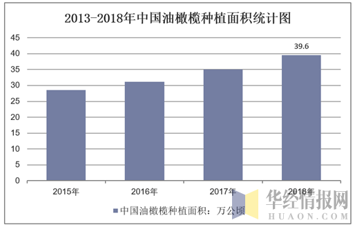 2013-2018年中国油橄榄种植面积统计图
