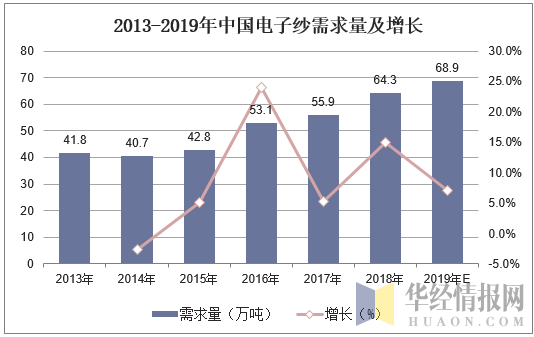 2013-2019年中国电子纱需求量及增长