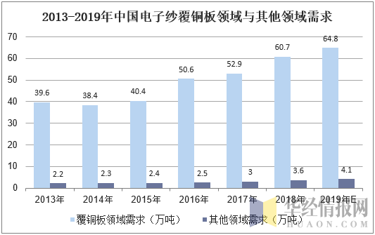 2013-2019年中国电子纱覆铜板领域与其他领域需求